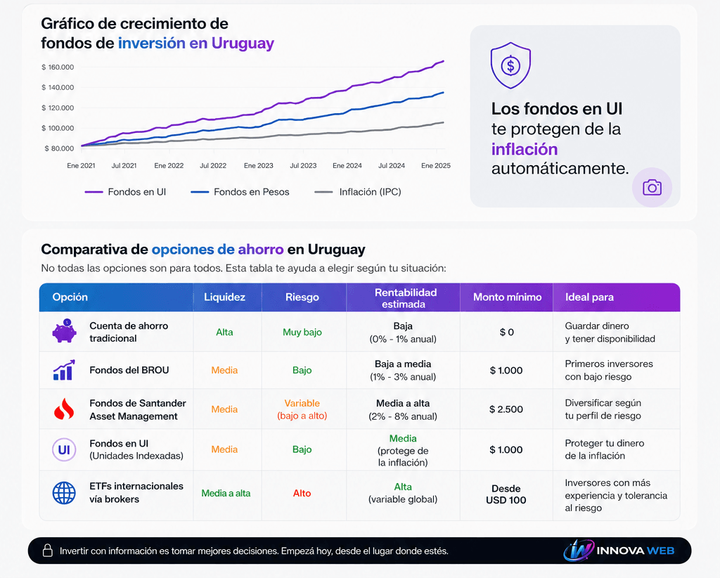 Gráfico de crecimiento de fondos de inversión en Uruguay