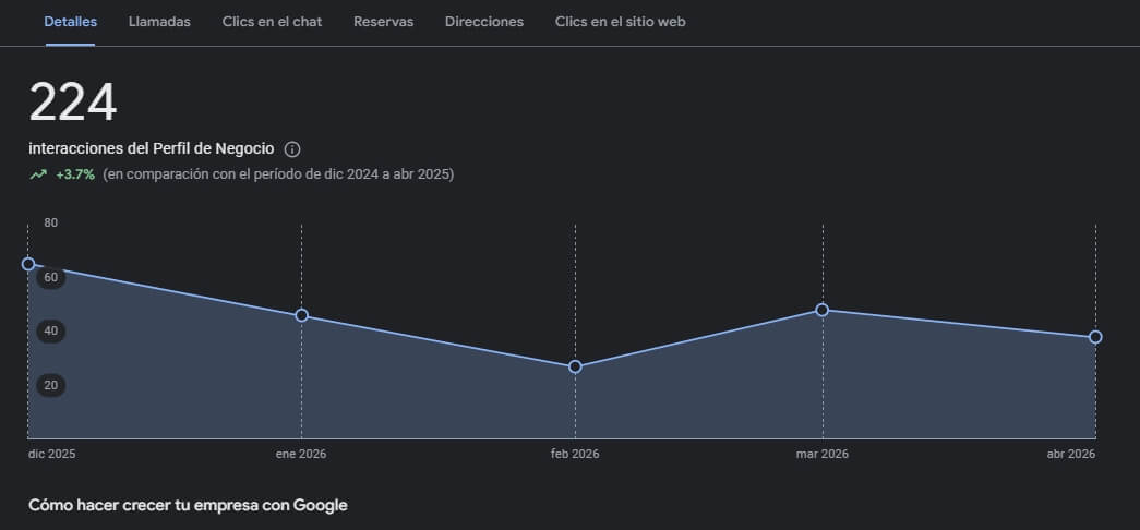 Panel de estadísticas de Google Business Profile mostrando visitas y acciones de clientes en Uruguay